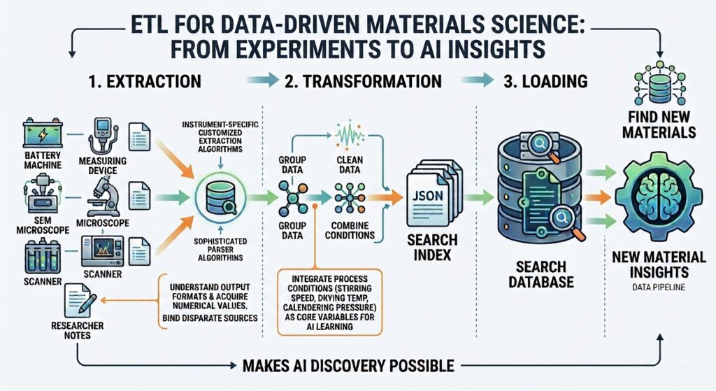 ETL for Data-driven Materials Science: from Experiment to AI Insights