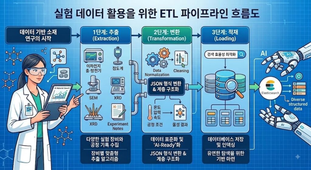 실험 데이터 활용을 위한 ETL 파이프라인 흐름도